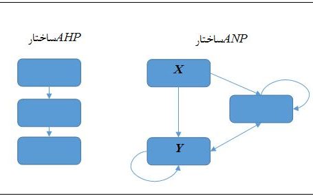 رتبه بندی ابعاد و شاخص ها توسط روش ANP