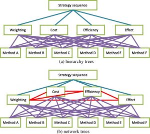 فرایند تحلیل سلسله مراتبی