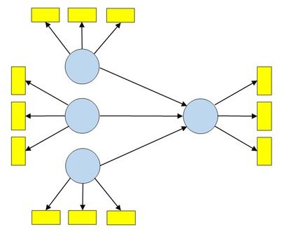 شاخص های برازش در تکنیک حداقل مربعات جزئی با نرم افزار اسمارت PLS