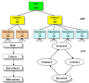 فرآیند تحلیل شبکه ای (ANP)